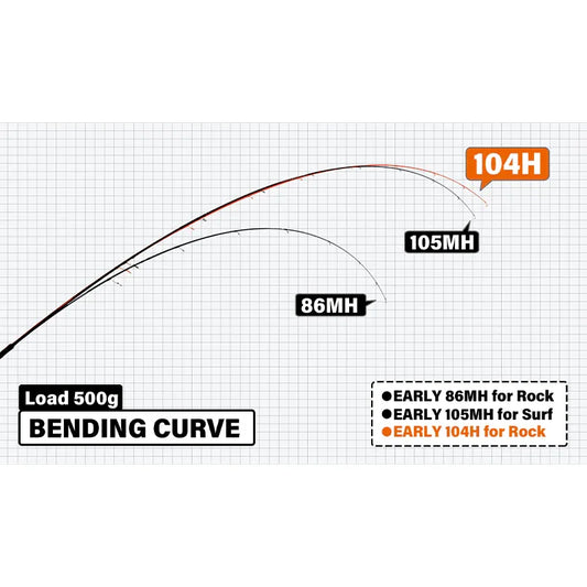 YAMAGA BLANKS EARLY 104H 15-60G PE1.0-3.0 L3.16M - Darivianakis fishing Store